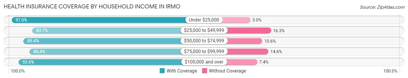 Health Insurance Coverage by Household Income in Irmo