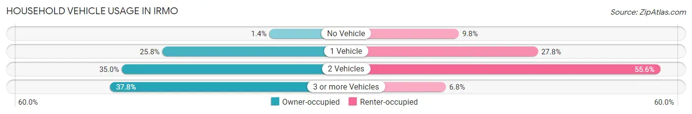 Household Vehicle Usage in Irmo