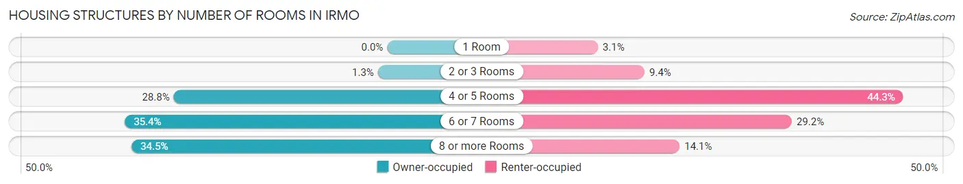 Housing Structures by Number of Rooms in Irmo