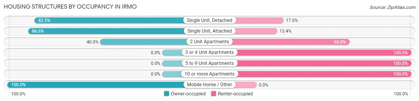 Housing Structures by Occupancy in Irmo