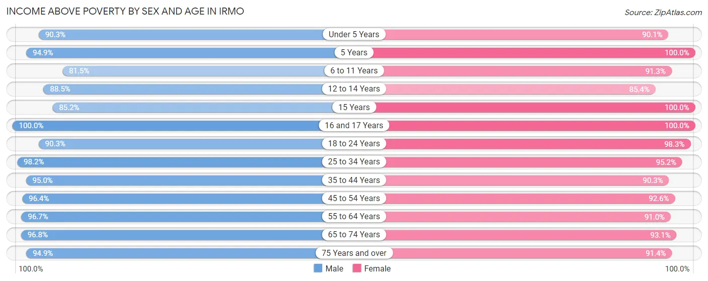Income Above Poverty by Sex and Age in Irmo
