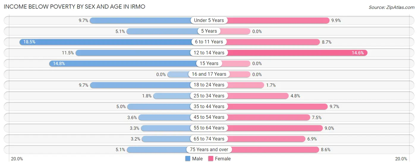 Income Below Poverty by Sex and Age in Irmo