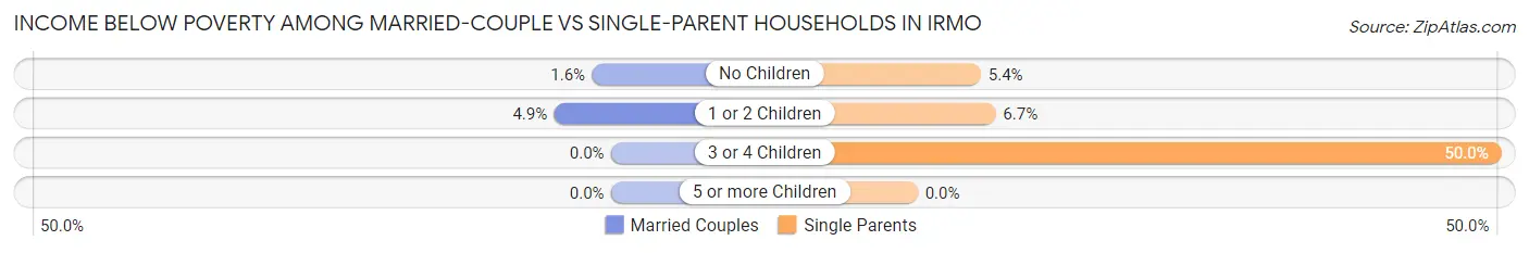 Income Below Poverty Among Married-Couple vs Single-Parent Households in Irmo