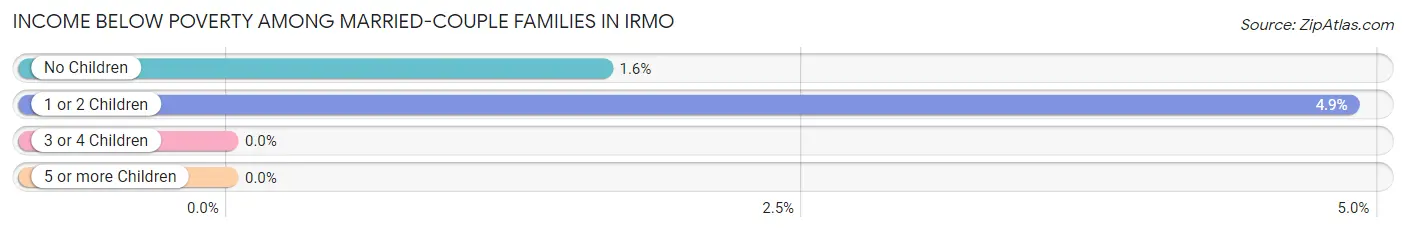 Income Below Poverty Among Married-Couple Families in Irmo