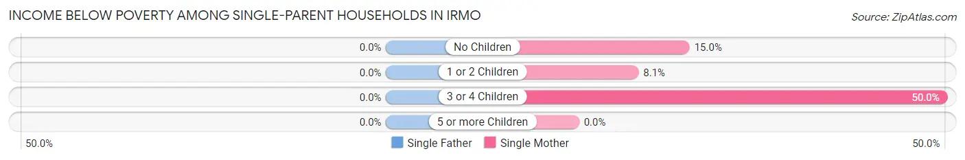 Income Below Poverty Among Single-Parent Households in Irmo
