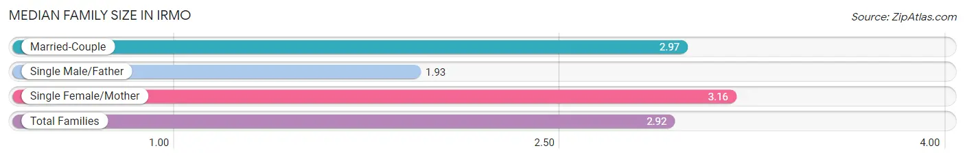 Median Family Size in Irmo