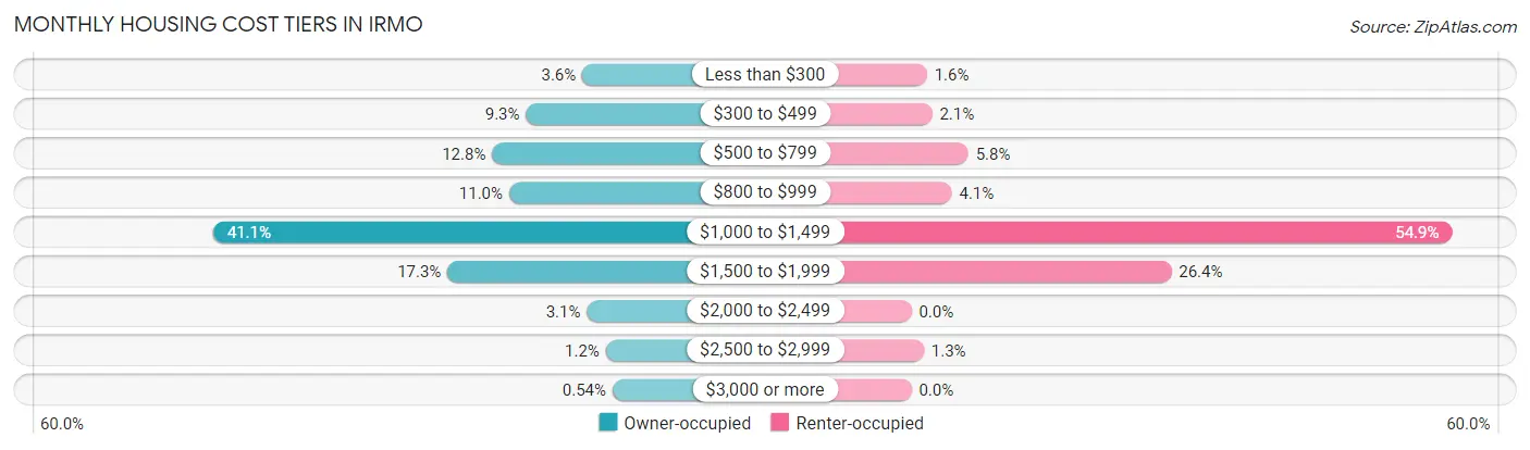 Monthly Housing Cost Tiers in Irmo