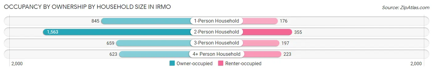 Occupancy by Ownership by Household Size in Irmo