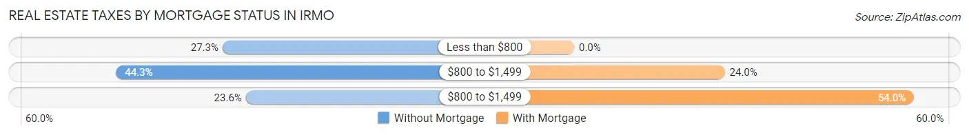 Real Estate Taxes by Mortgage Status in Irmo