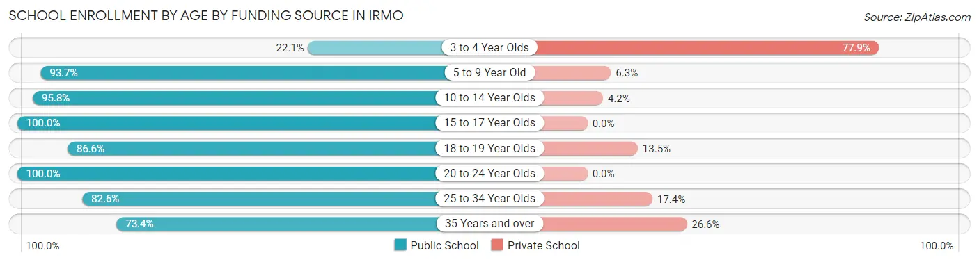 School Enrollment by Age by Funding Source in Irmo