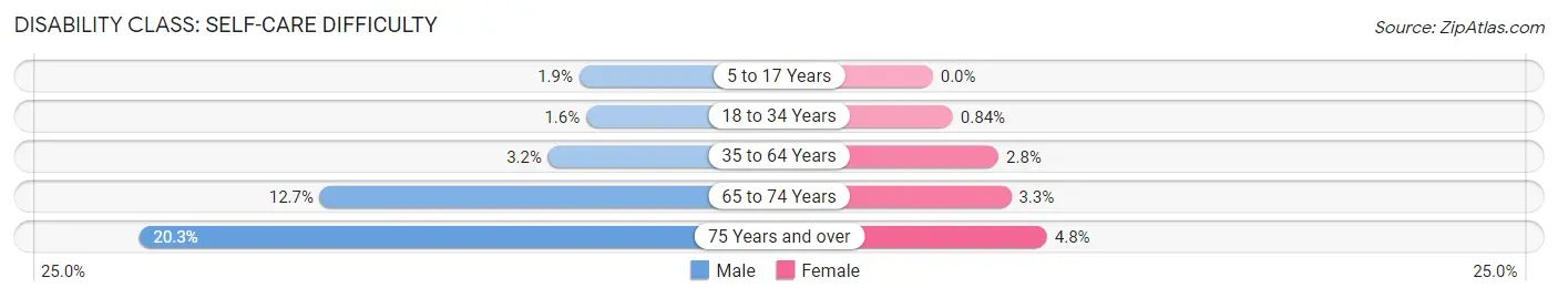 Disability in Irmo: <span>Self-Care Difficulty</span>