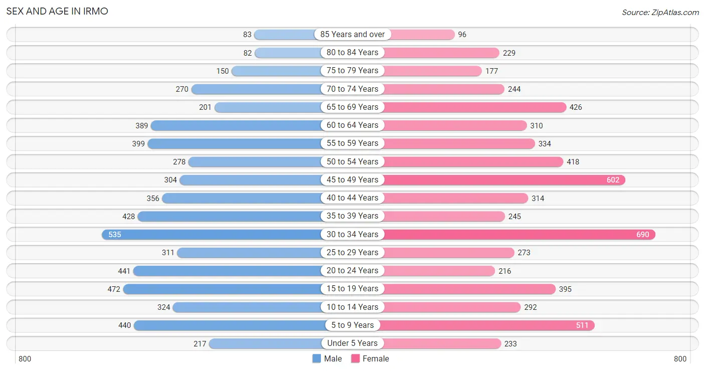 Sex and Age in Irmo