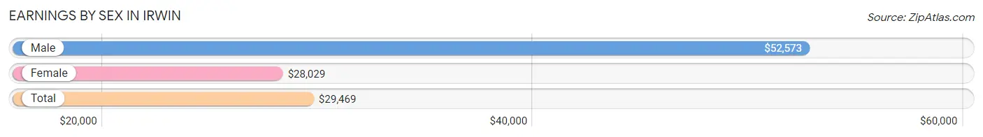 Earnings by Sex in Irwin