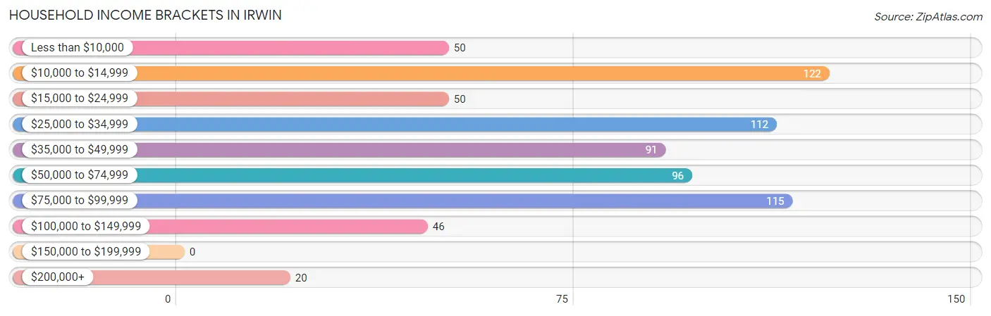 Household Income Brackets in Irwin