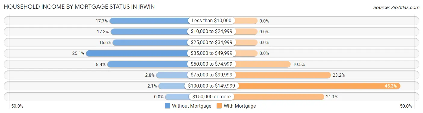 Household Income by Mortgage Status in Irwin