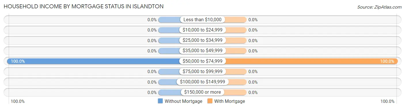 Household Income by Mortgage Status in Islandton