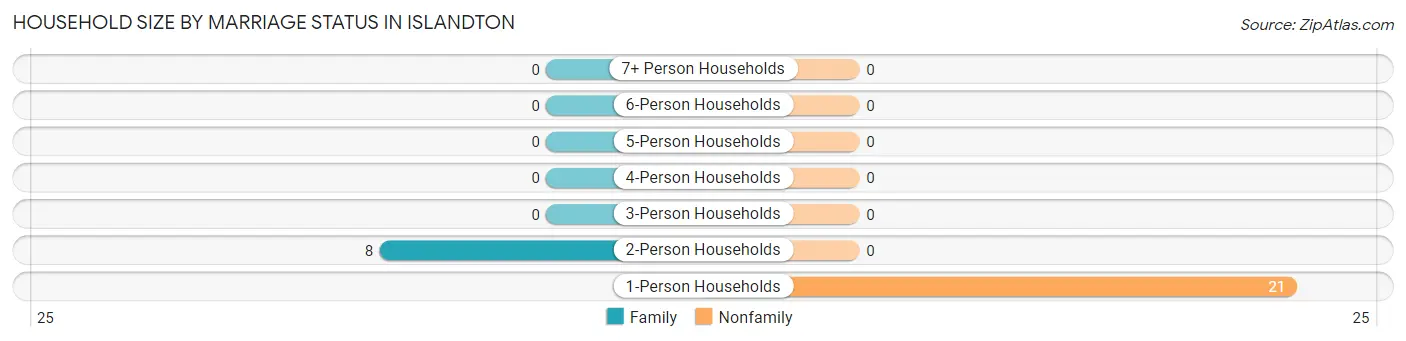 Household Size by Marriage Status in Islandton