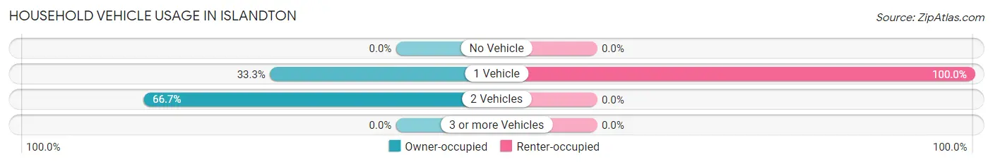 Household Vehicle Usage in Islandton