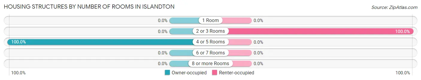 Housing Structures by Number of Rooms in Islandton