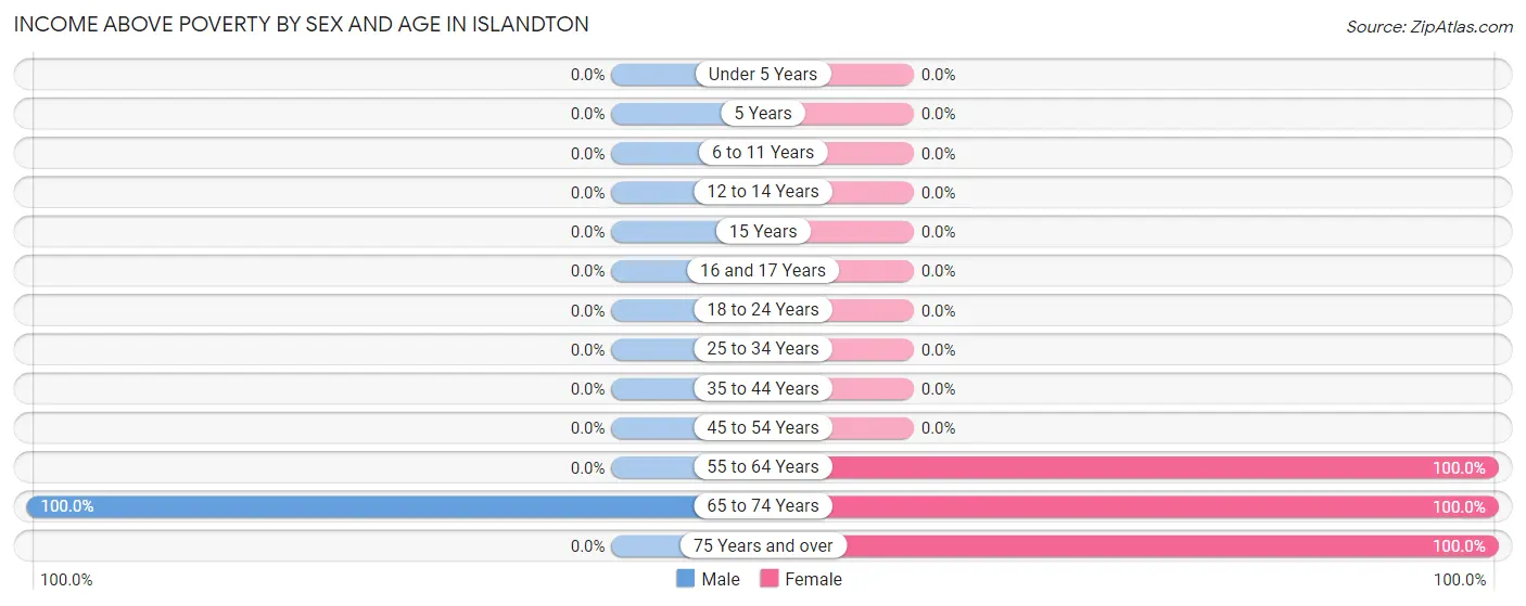 Income Above Poverty by Sex and Age in Islandton