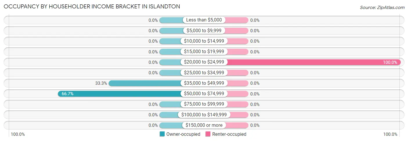 Occupancy by Householder Income Bracket in Islandton