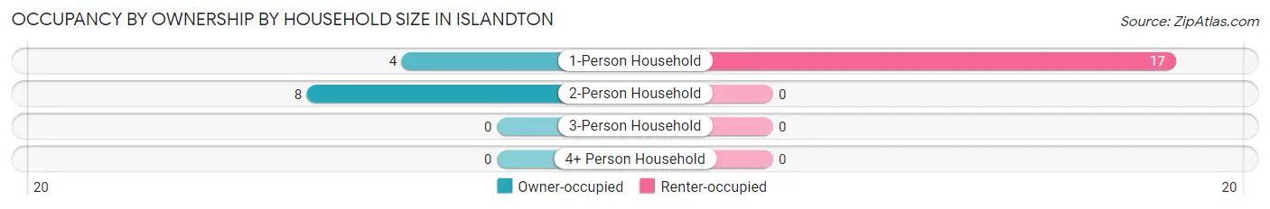Occupancy by Ownership by Household Size in Islandton