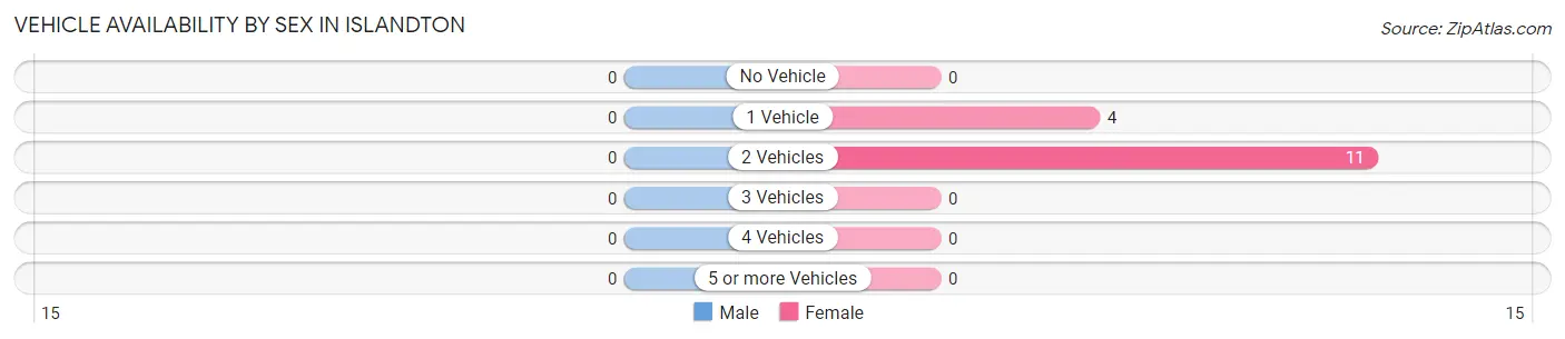 Vehicle Availability by Sex in Islandton