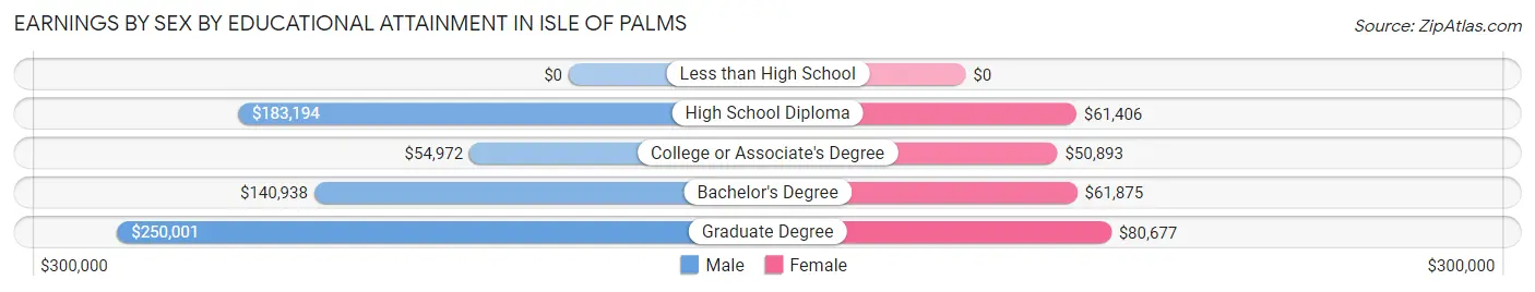 Earnings by Sex by Educational Attainment in Isle Of Palms