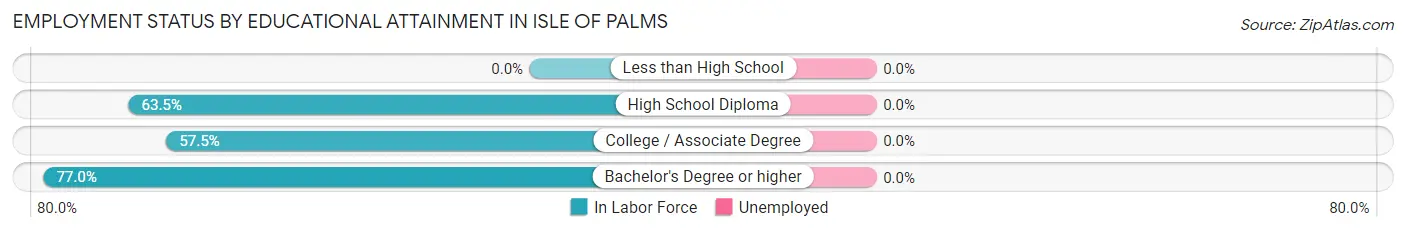Employment Status by Educational Attainment in Isle Of Palms