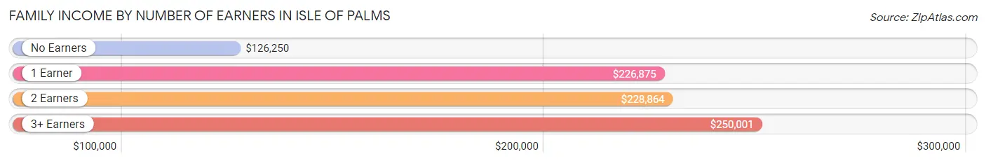 Family Income by Number of Earners in Isle Of Palms