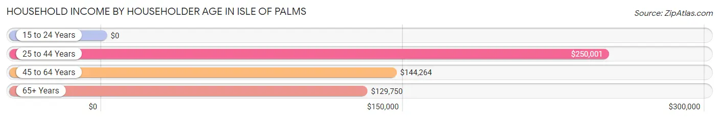 Household Income by Householder Age in Isle Of Palms