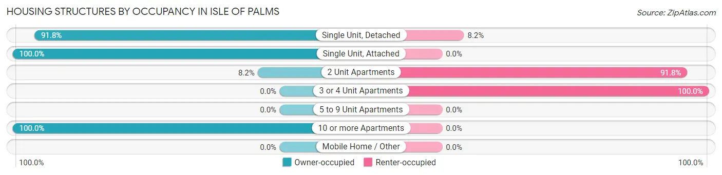 Housing Structures by Occupancy in Isle Of Palms