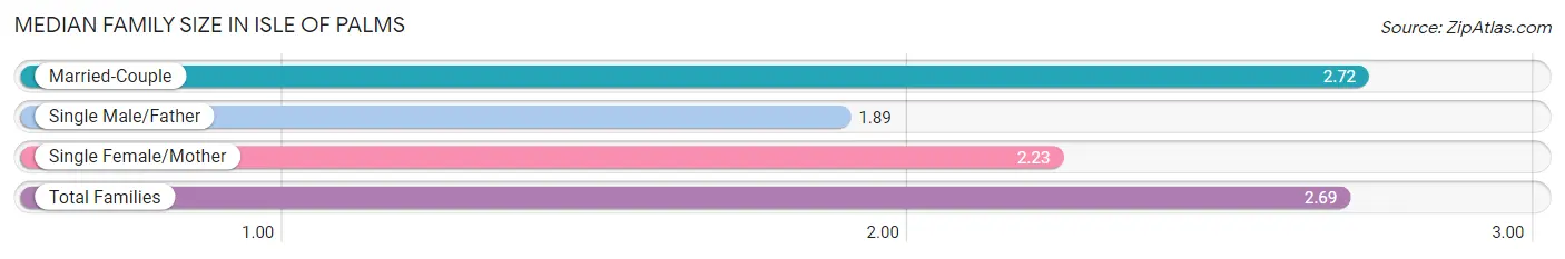 Median Family Size in Isle Of Palms