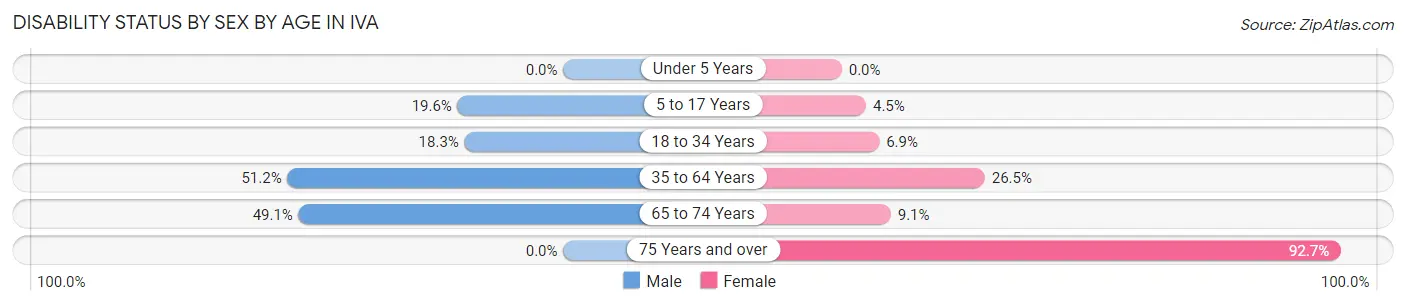 Disability Status by Sex by Age in Iva