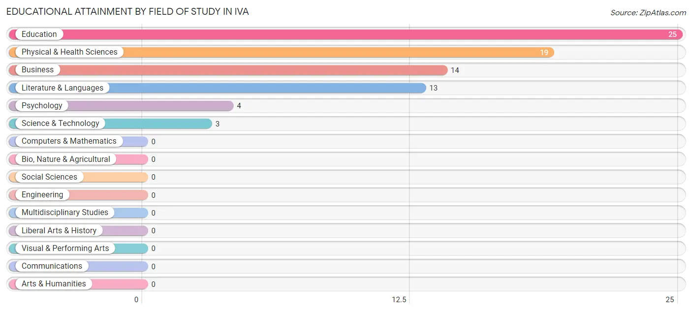 Educational Attainment by Field of Study in Iva