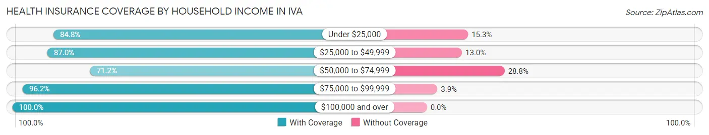 Health Insurance Coverage by Household Income in Iva
