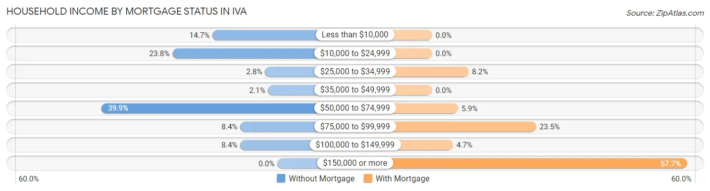 Household Income by Mortgage Status in Iva