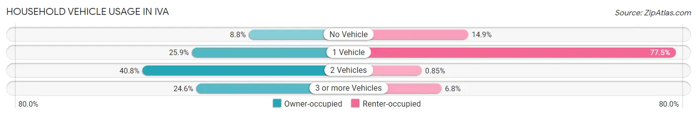 Household Vehicle Usage in Iva
