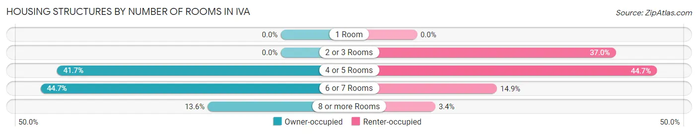 Housing Structures by Number of Rooms in Iva