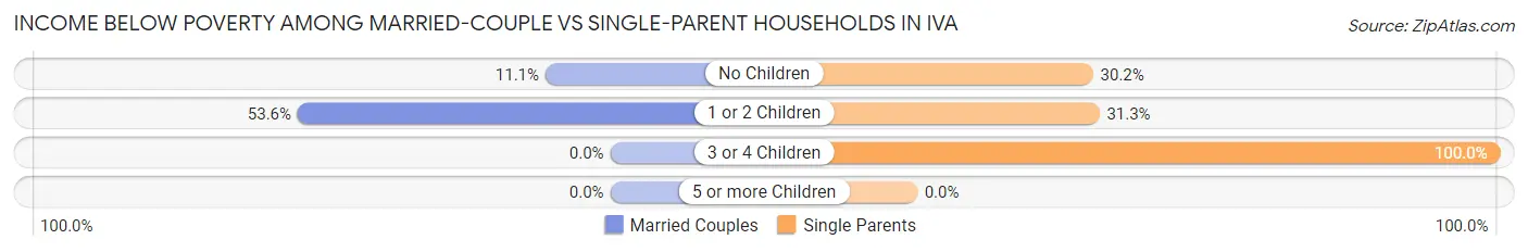 Income Below Poverty Among Married-Couple vs Single-Parent Households in Iva