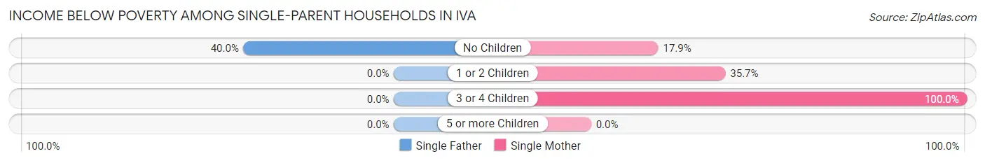 Income Below Poverty Among Single-Parent Households in Iva