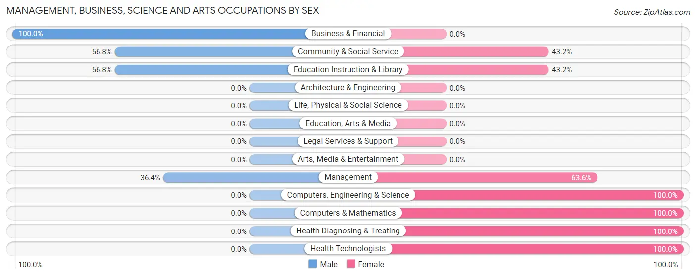Management, Business, Science and Arts Occupations by Sex in Iva