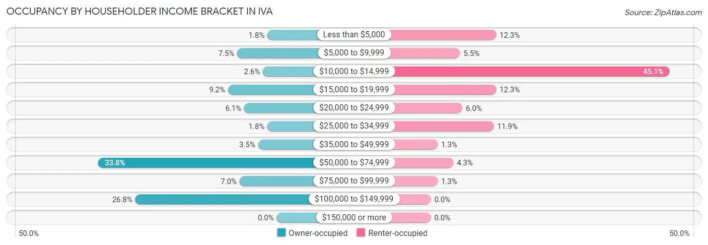 Occupancy by Householder Income Bracket in Iva