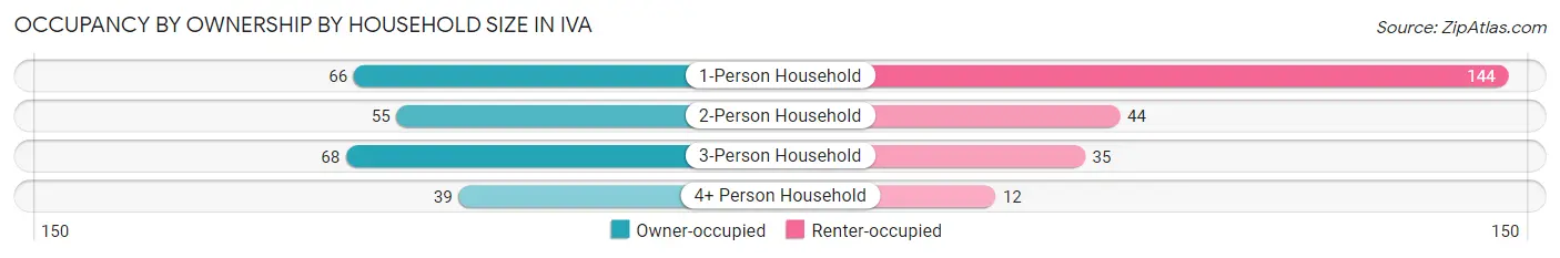 Occupancy by Ownership by Household Size in Iva