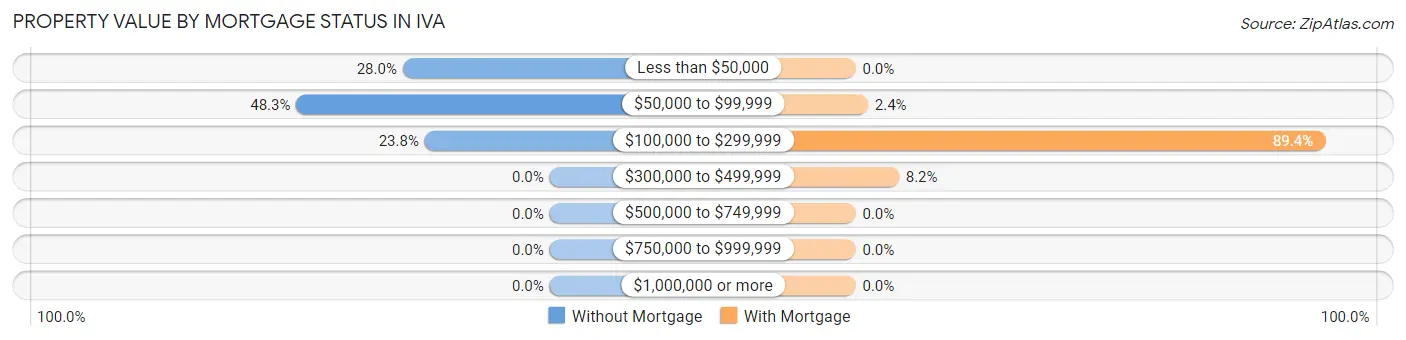 Property Value by Mortgage Status in Iva