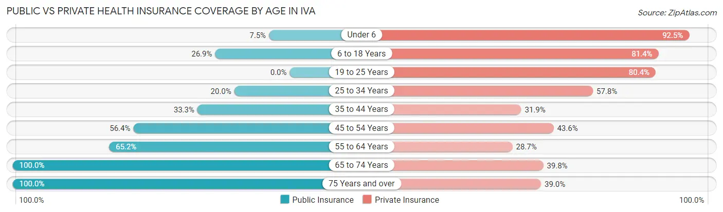 Public vs Private Health Insurance Coverage by Age in Iva