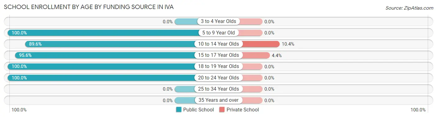 School Enrollment by Age by Funding Source in Iva