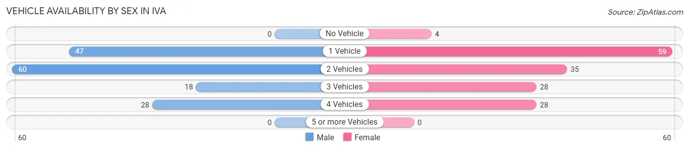 Vehicle Availability by Sex in Iva