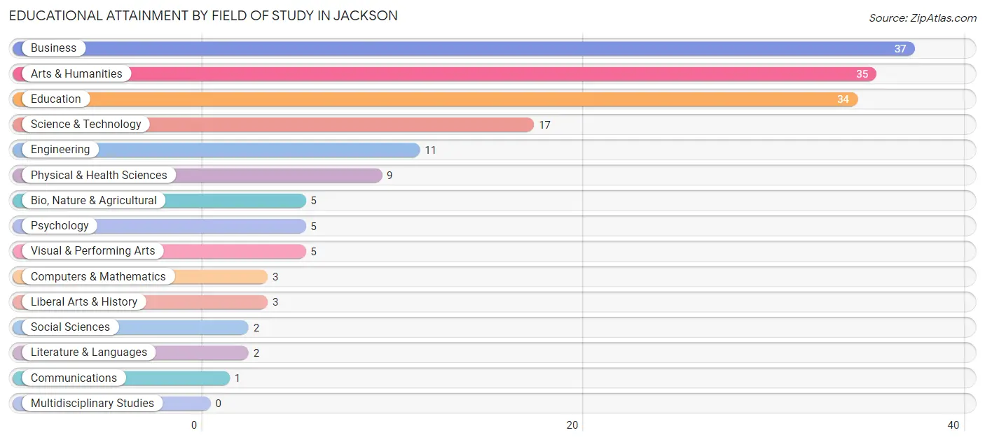 Educational Attainment by Field of Study in Jackson