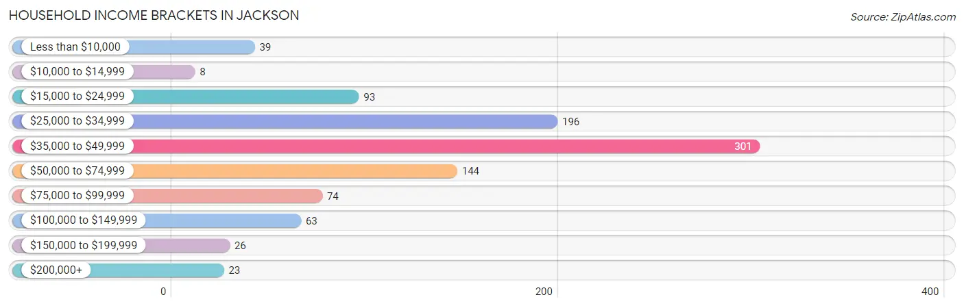 Household Income Brackets in Jackson